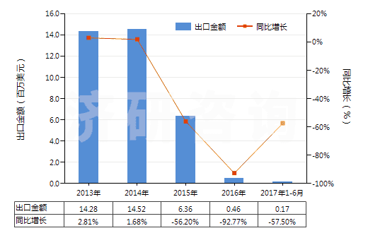 2013-2017年6月中國(guó)鋅礦砂及其精礦(HS26080000)出口總額及增速統(tǒng)計(jì)